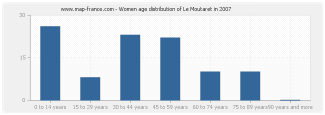 Women age distribution of Le Moutaret in 2007